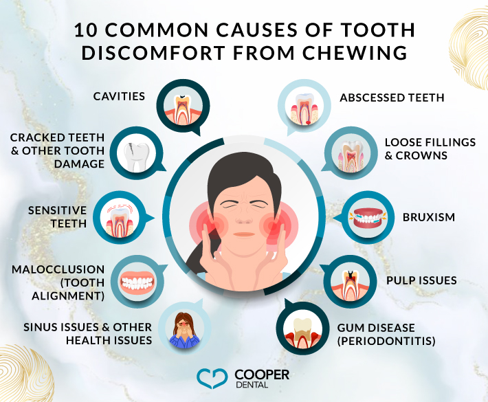 An infographic explaining 10 common reasons why your teeth hurt when you chew, including cavities, cracked teeth, sensitive teeth, malocclusion, sinus issues, abscessed teeth, loose fillings, bruxism, pulp issues, and gum disease.