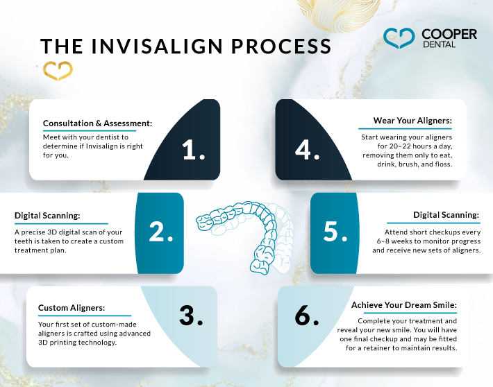 A infographic showing the Invisalign process and how it works including, consultation, digital scanning, custom aligner creation, wearing your aligners, progress check in, and completetion.