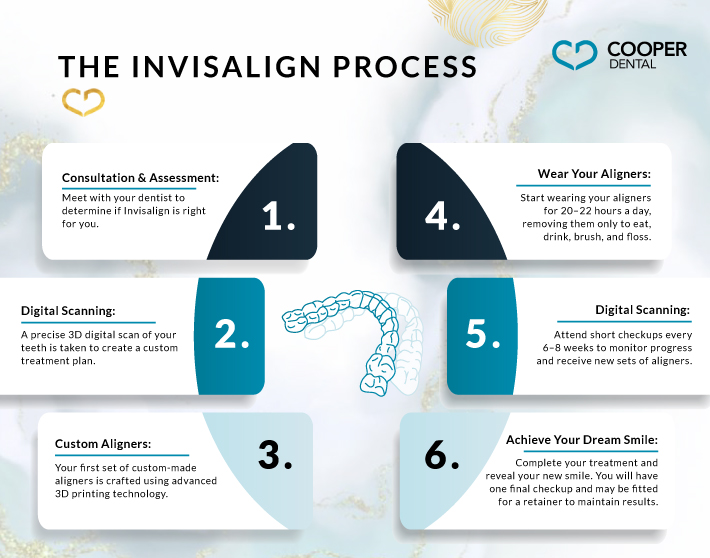 How Does Invisalign Work Cooper Dental Calgary AB How Does Invisalign Work Cooper Dental Calgary AB