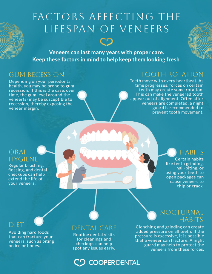 An infographic explaining that factors that affect the lifespan of veneers, including gum recession, tooth rotation, oral hygiene, and diet.