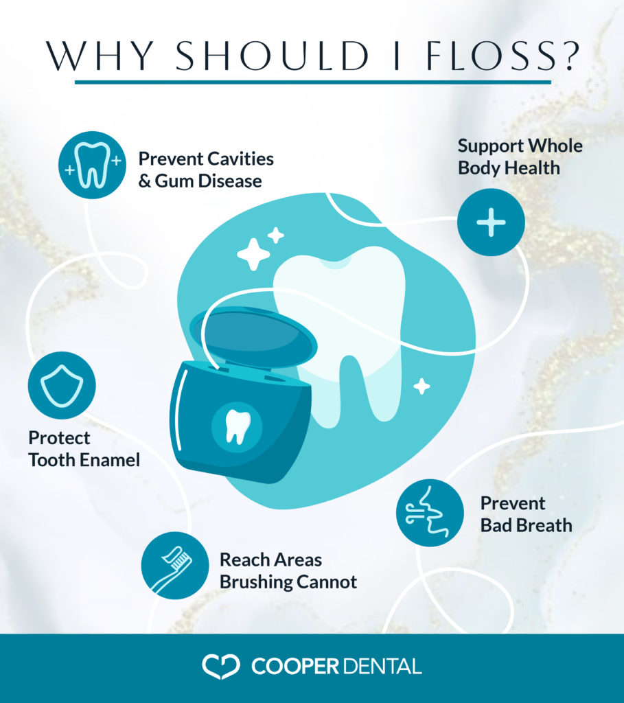 An infographic explaining why people should floss, including preventing cavities and gum disease, reach areas brushing cannot, protecting tooth enamel, and preventing bad breath.